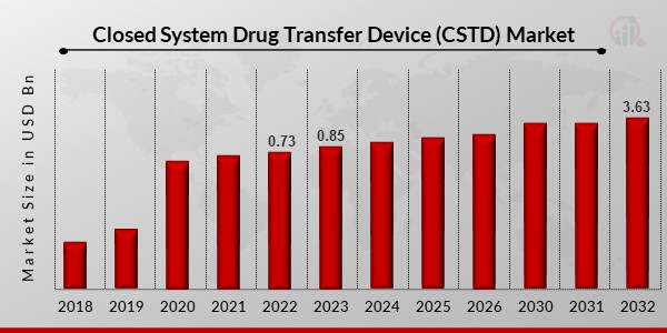Closed System Drug Transfer Device (CSTD) Market