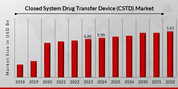 Closed System Drug Transfer Device (CSTD) Market1