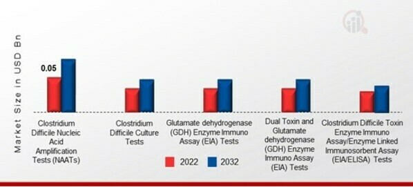 CLOSTRIDIUM DIFFICILE TESTS DEVICES MARKET SHARE BY REGION 2022
