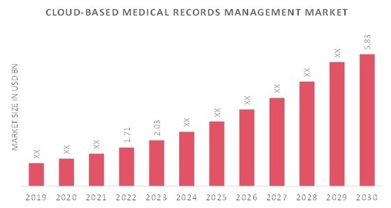 Cloud-based Medical Records Management Market Overview