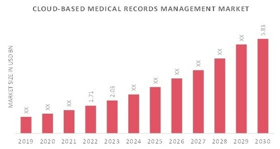 Cloud-based Medical Records Management Market Overview