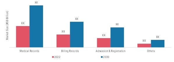 Cloud-based Medical Records Management Market, by Application, 2022 & 2030