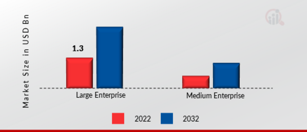 Cloud-managed LAN Market, by Industry Verticals