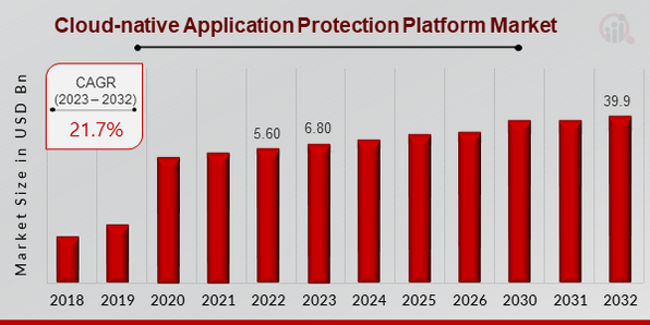 Cloud-native Application Protection Platform (CNAPP) Market Overview