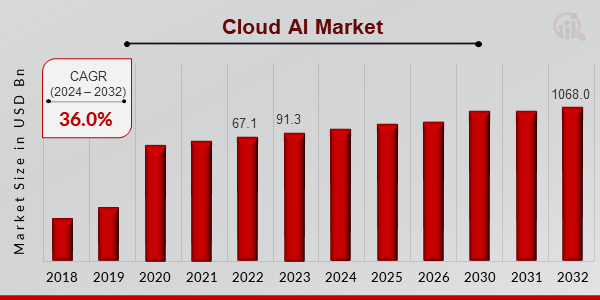 Cloud AI Market Overview