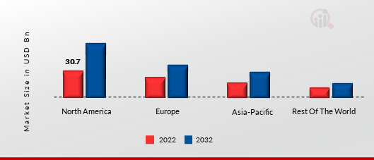 Cloud AI Market Share By Region