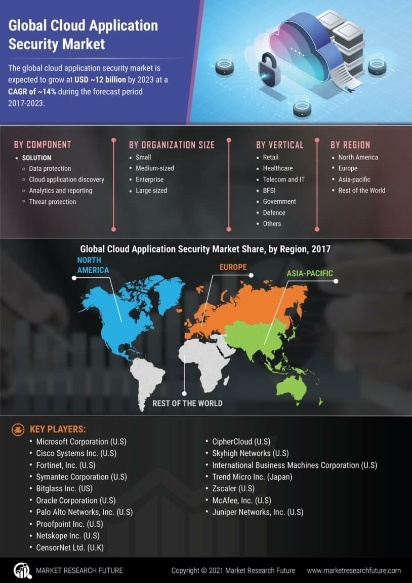 Cloud Application Security Market