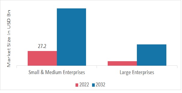 Cloud Based PLM Market, by Organization Size, 2022 & 2032 (USD Billion)