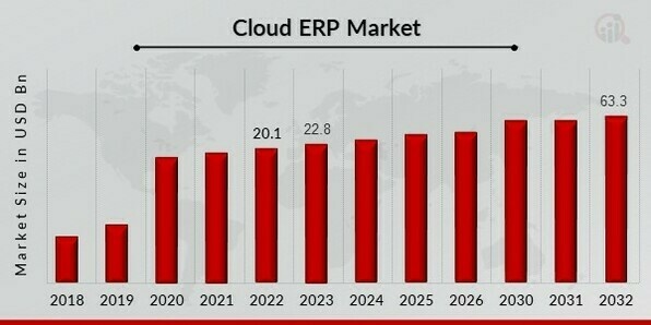 Global Cloud ERP Market Overview.