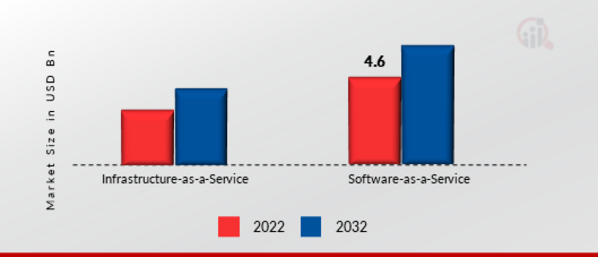 Cloud Encryption Market, by Service Model, 2022 & 2032