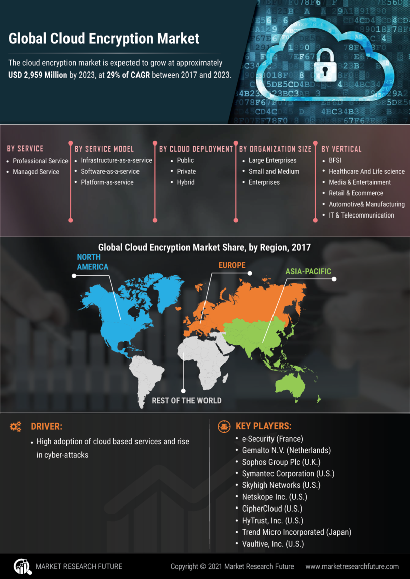 Cloud Encryption Market