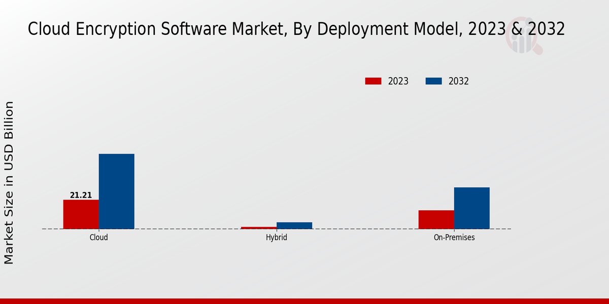 Cloud Encryption Software Market, By Deployment Model, 2023 & 2032 (USD billion)