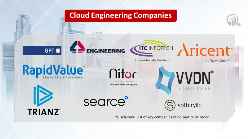 Cloud Engineering Market