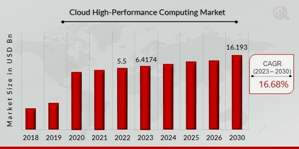 Cloud High-Performance Computing Market Overview