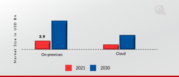 Cloud High-Performance Computing Market, Based on Deployment,2022 & 2030