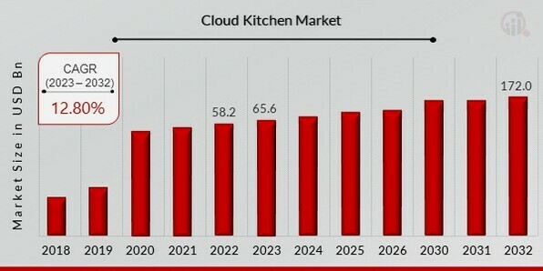 Cloud Kitchen Market Overview
