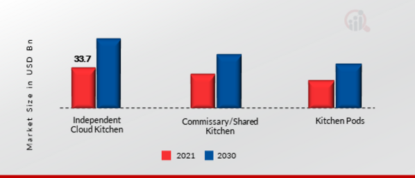 Cloud Kitchen Market, by Type, 2022 & 2032