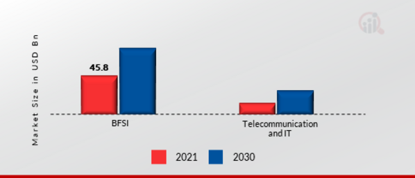 Cloud Managed Services Market, by End-User, 2022 & 2030