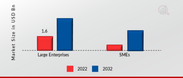 Cloud Management Platform Market, by Organization Size, 2022 & 2032 