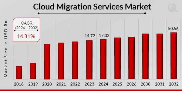 Cloud Migration Services Market Overview
