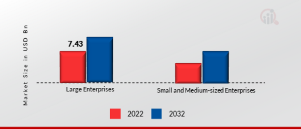 Cloud Migration Services Market, by Organization Size, 2022 & 2032