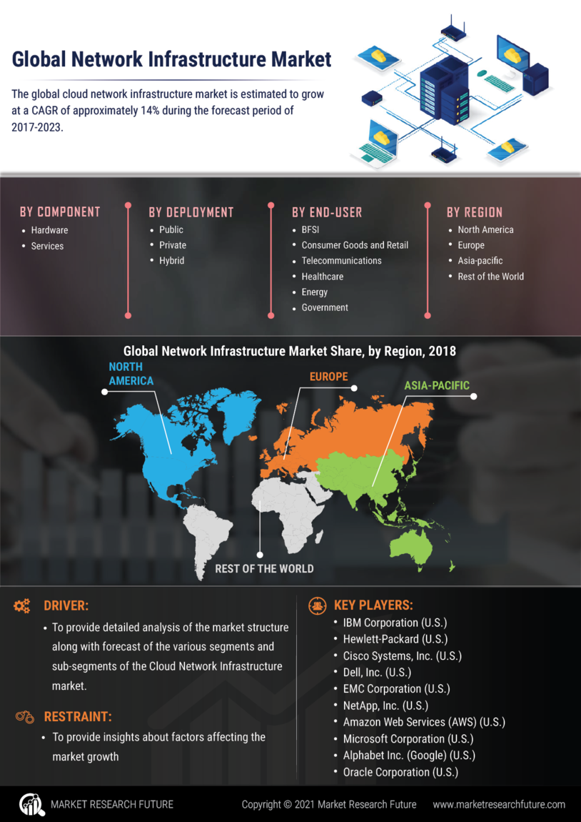 Cloud Network Infrastructure Market