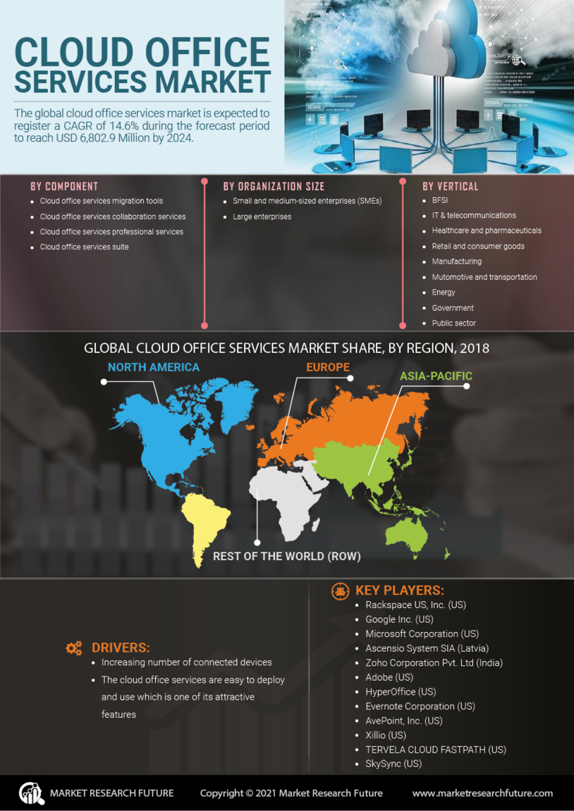 Cloud Office Services Market