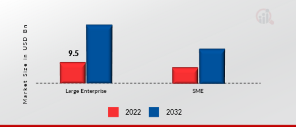 Cloud PBX Market, By Organization Size, 2022 & 2032
