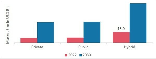 Cloud Security Market, by Deployment, 2022 & 2030