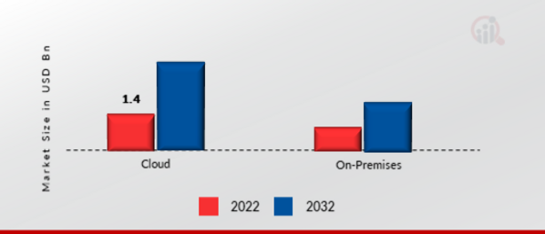 Cloud System Management Market, by Deployment, 2022 & 2032