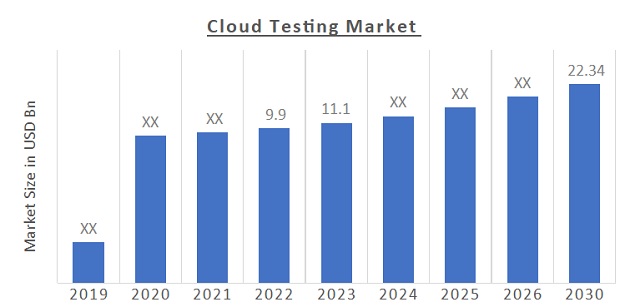 Cloud Testing Market Overview