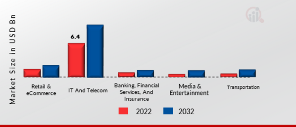 Cloud Testing Market, by vertical, 2022 & 2030