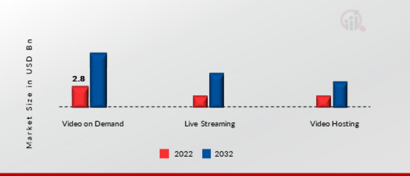 Cloud Video Streaming Market, by Streaming Type