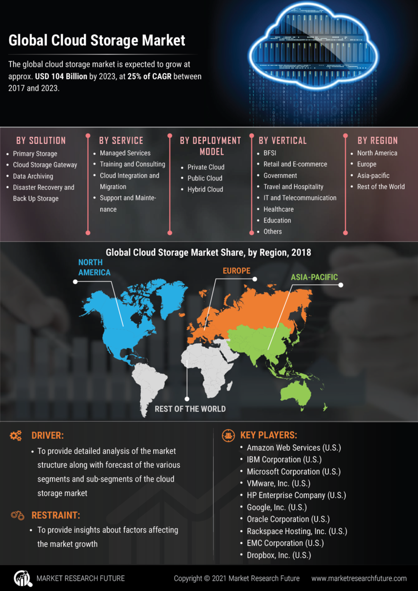 Cloud Storage Market