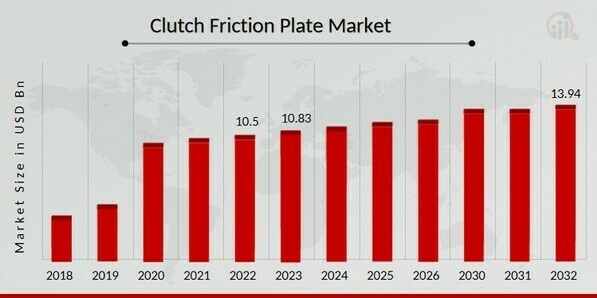 Clutch Friction Plate Market