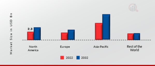 Clutch Friction Plate Market Share By Region 2022