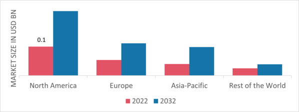 Cng Dispenser Market Share By Region 2022