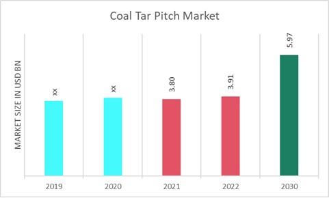 Coal Tar Pitch Market Overview
