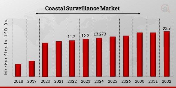 Coastal Surveillance Market