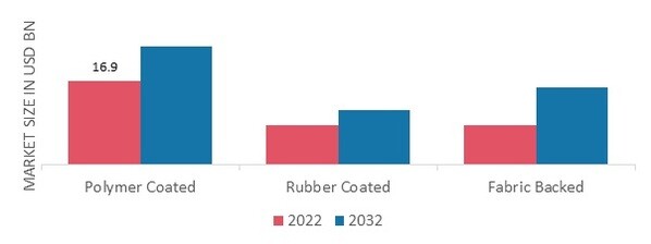 Coated Fabrics Market, by Type, 2022&2032(USD billion)