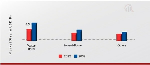 Coating Additives Market, by Formulation, 2022 & 2032