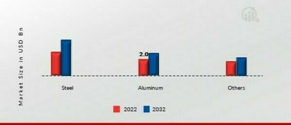 Coating Pretreatment Market, by Metal Substrate