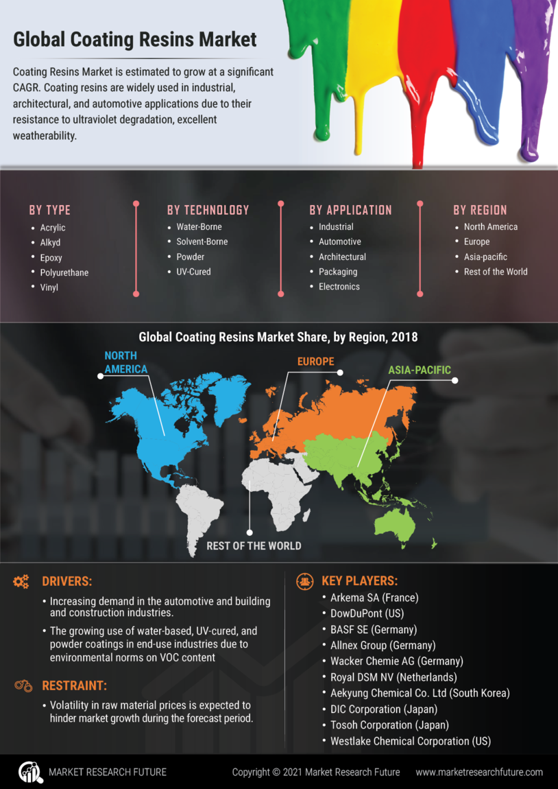 Coating Resins Market