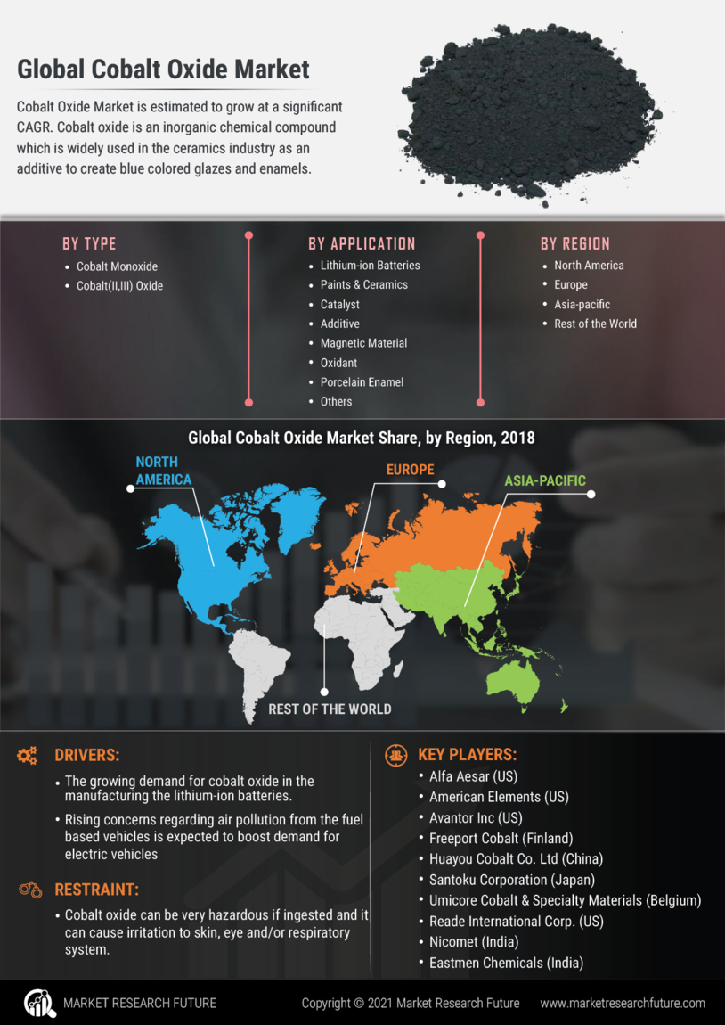 Cobalt Oxide Market