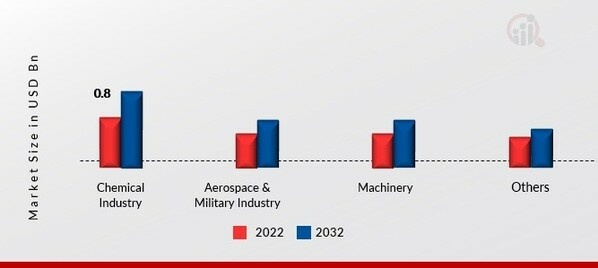 Cobalt Wire Market, by Application, 2022 & 2032