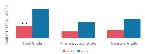 Cochineal Extract Market, by application, 2022 & 2032