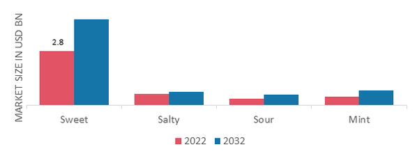 Cocktail Syrup Market, by Flavor, 2022&2032