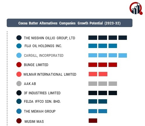 Cocoa Butter Alternatives Companies