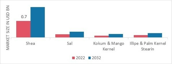Cocoa Butter Alternatives Market, by Source, 2022 & 2032