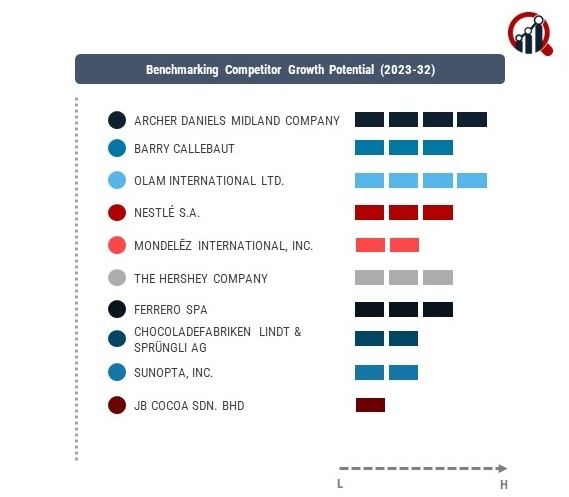 Cocoa Ingredients Companies